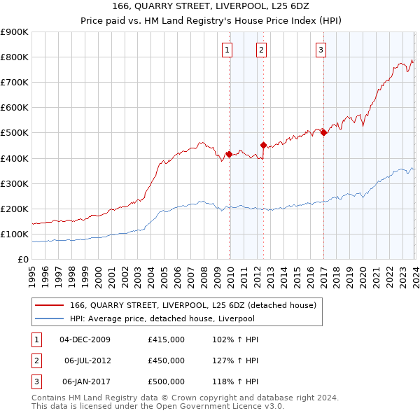 166, QUARRY STREET, LIVERPOOL, L25 6DZ: Price paid vs HM Land Registry's House Price Index