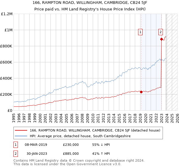 166, RAMPTON ROAD, WILLINGHAM, CAMBRIDGE, CB24 5JF: Price paid vs HM Land Registry's House Price Index