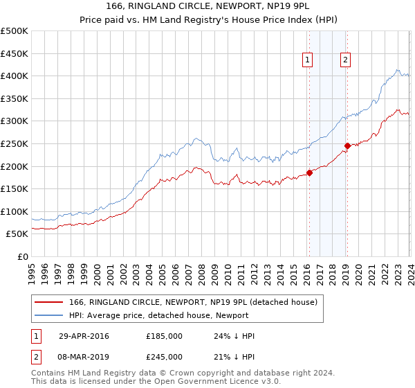 166, RINGLAND CIRCLE, NEWPORT, NP19 9PL: Price paid vs HM Land Registry's House Price Index