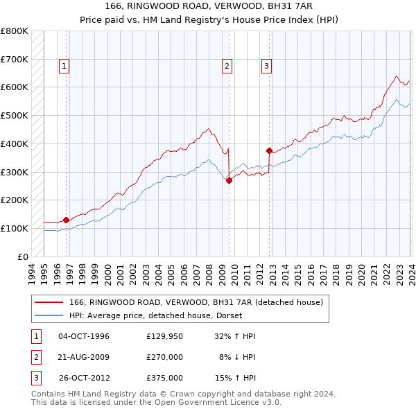 166, RINGWOOD ROAD, VERWOOD, BH31 7AR: Price paid vs HM Land Registry's House Price Index