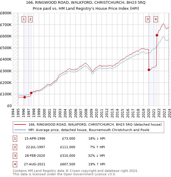 166, RINGWOOD ROAD, WALKFORD, CHRISTCHURCH, BH23 5RQ: Price paid vs HM Land Registry's House Price Index