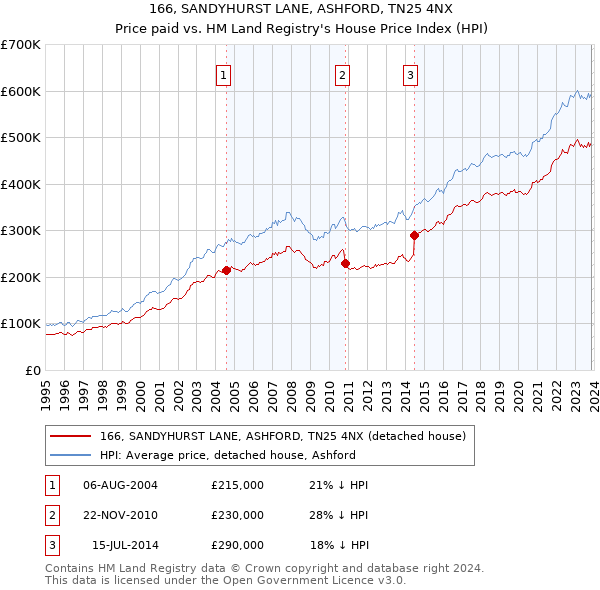 166, SANDYHURST LANE, ASHFORD, TN25 4NX: Price paid vs HM Land Registry's House Price Index