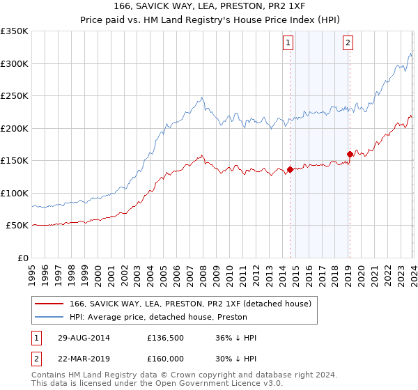 166, SAVICK WAY, LEA, PRESTON, PR2 1XF: Price paid vs HM Land Registry's House Price Index