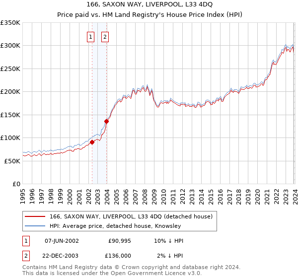 166, SAXON WAY, LIVERPOOL, L33 4DQ: Price paid vs HM Land Registry's House Price Index