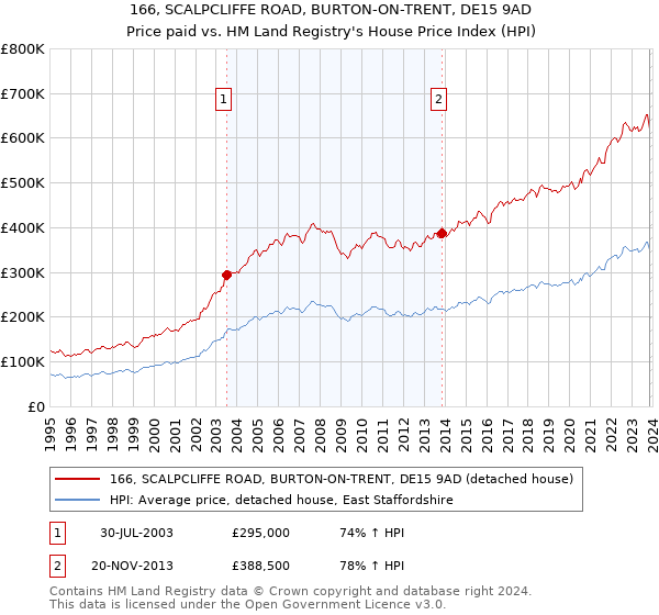 166, SCALPCLIFFE ROAD, BURTON-ON-TRENT, DE15 9AD: Price paid vs HM Land Registry's House Price Index