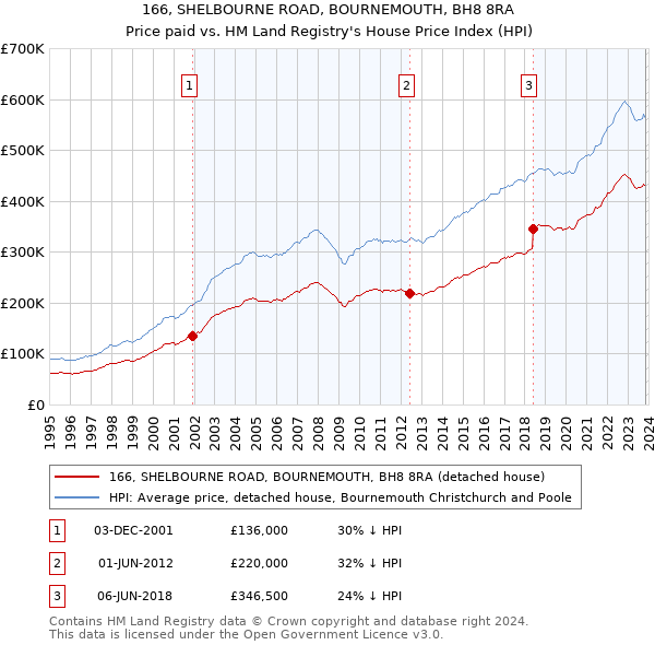166, SHELBOURNE ROAD, BOURNEMOUTH, BH8 8RA: Price paid vs HM Land Registry's House Price Index