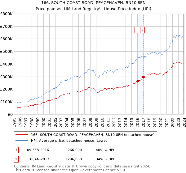 166, SOUTH COAST ROAD, PEACEHAVEN, BN10 8EN: Price paid vs HM Land Registry's House Price Index