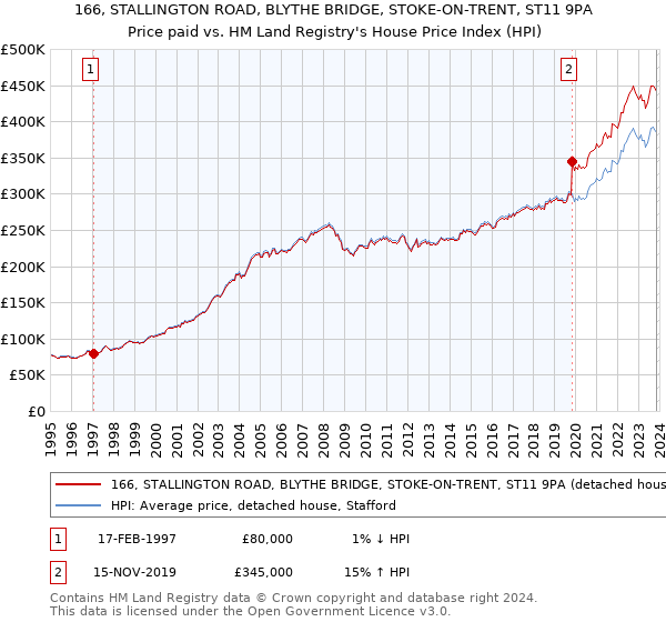 166, STALLINGTON ROAD, BLYTHE BRIDGE, STOKE-ON-TRENT, ST11 9PA: Price paid vs HM Land Registry's House Price Index