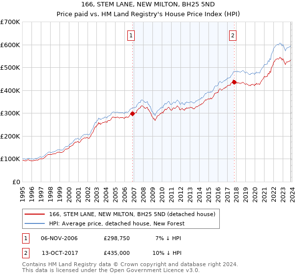166, STEM LANE, NEW MILTON, BH25 5ND: Price paid vs HM Land Registry's House Price Index