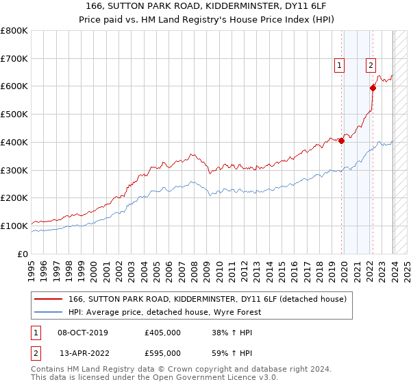 166, SUTTON PARK ROAD, KIDDERMINSTER, DY11 6LF: Price paid vs HM Land Registry's House Price Index