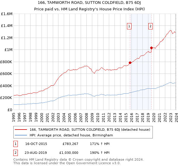 166, TAMWORTH ROAD, SUTTON COLDFIELD, B75 6DJ: Price paid vs HM Land Registry's House Price Index