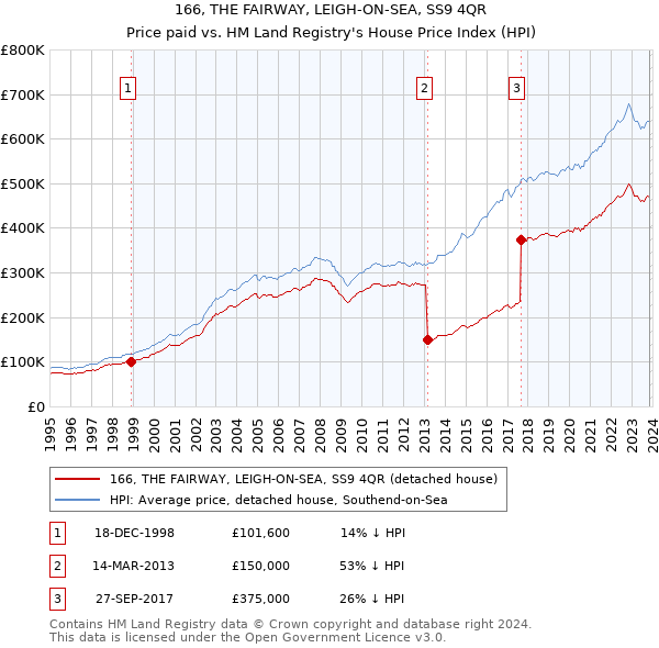 166, THE FAIRWAY, LEIGH-ON-SEA, SS9 4QR: Price paid vs HM Land Registry's House Price Index