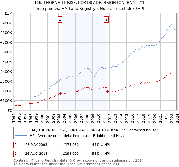 166, THORNHILL RISE, PORTSLADE, BRIGHTON, BN41 2YL: Price paid vs HM Land Registry's House Price Index