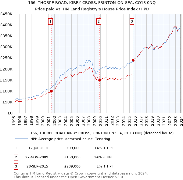 166, THORPE ROAD, KIRBY CROSS, FRINTON-ON-SEA, CO13 0NQ: Price paid vs HM Land Registry's House Price Index