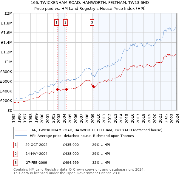 166, TWICKENHAM ROAD, HANWORTH, FELTHAM, TW13 6HD: Price paid vs HM Land Registry's House Price Index