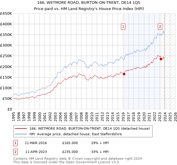 166, WETMORE ROAD, BURTON-ON-TRENT, DE14 1QS: Price paid vs HM Land Registry's House Price Index