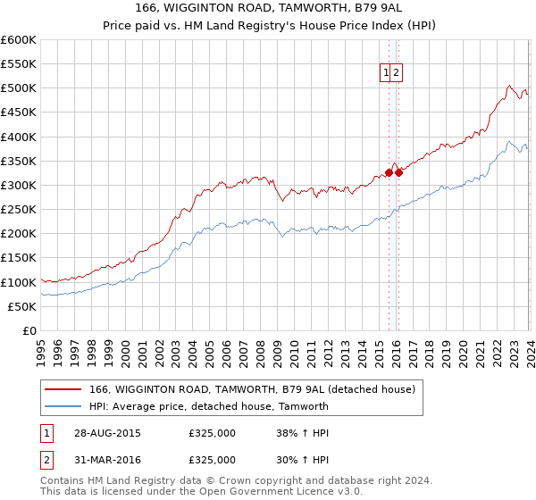 166, WIGGINTON ROAD, TAMWORTH, B79 9AL: Price paid vs HM Land Registry's House Price Index