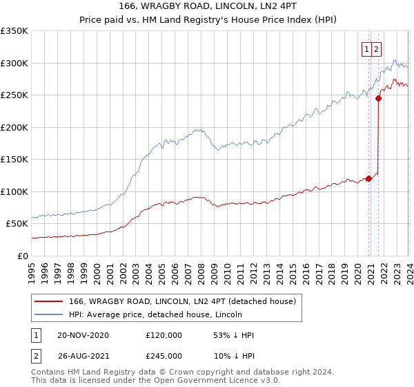 166, WRAGBY ROAD, LINCOLN, LN2 4PT: Price paid vs HM Land Registry's House Price Index