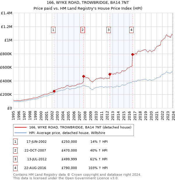 166, WYKE ROAD, TROWBRIDGE, BA14 7NT: Price paid vs HM Land Registry's House Price Index