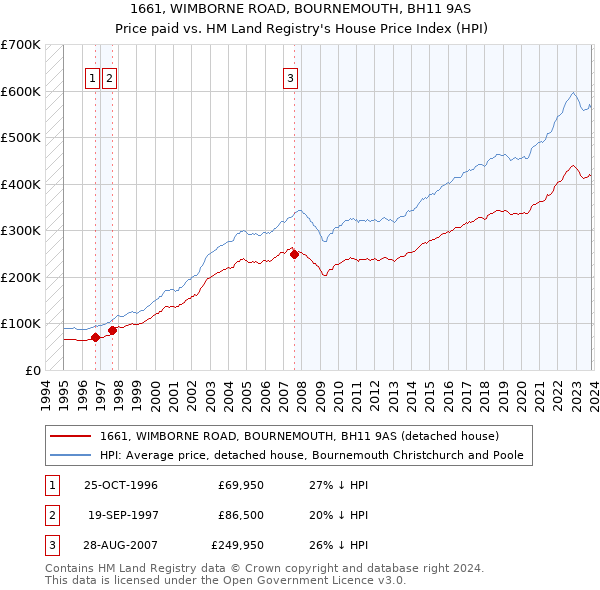 1661, WIMBORNE ROAD, BOURNEMOUTH, BH11 9AS: Price paid vs HM Land Registry's House Price Index