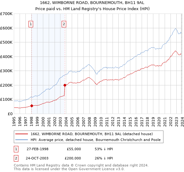 1662, WIMBORNE ROAD, BOURNEMOUTH, BH11 9AL: Price paid vs HM Land Registry's House Price Index