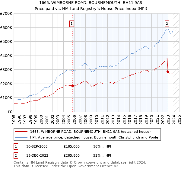 1665, WIMBORNE ROAD, BOURNEMOUTH, BH11 9AS: Price paid vs HM Land Registry's House Price Index