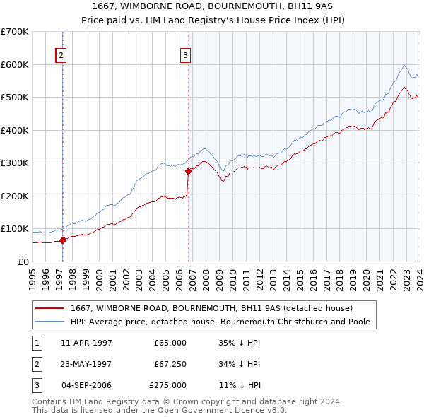 1667, WIMBORNE ROAD, BOURNEMOUTH, BH11 9AS: Price paid vs HM Land Registry's House Price Index
