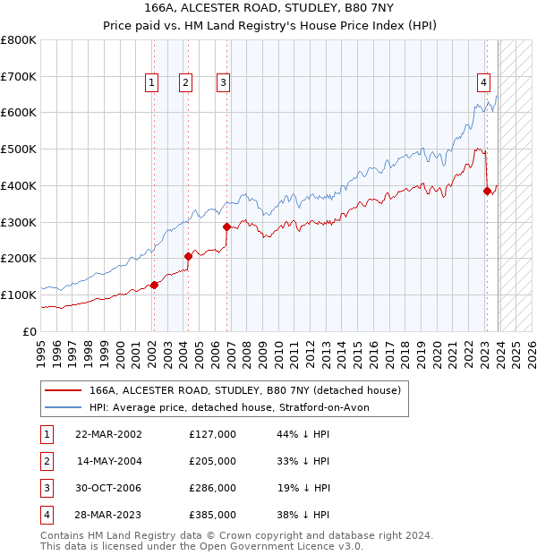 166A, ALCESTER ROAD, STUDLEY, B80 7NY: Price paid vs HM Land Registry's House Price Index
