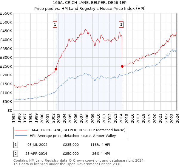 166A, CRICH LANE, BELPER, DE56 1EP: Price paid vs HM Land Registry's House Price Index