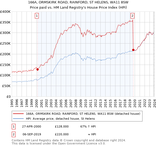 166A, ORMSKIRK ROAD, RAINFORD, ST HELENS, WA11 8SW: Price paid vs HM Land Registry's House Price Index