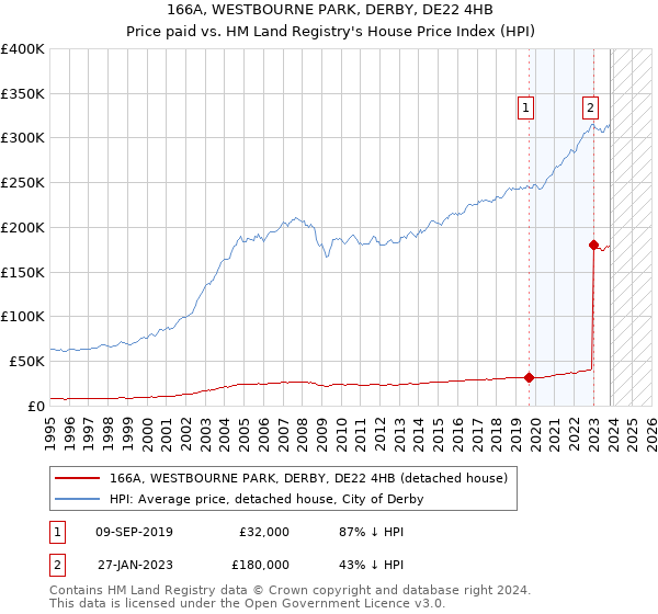 166A, WESTBOURNE PARK, DERBY, DE22 4HB: Price paid vs HM Land Registry's House Price Index