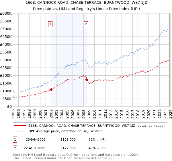 166B, CANNOCK ROAD, CHASE TERRACE, BURNTWOOD, WS7 1JZ: Price paid vs HM Land Registry's House Price Index