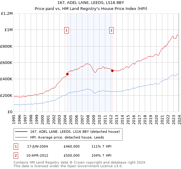 167, ADEL LANE, LEEDS, LS16 8BY: Price paid vs HM Land Registry's House Price Index