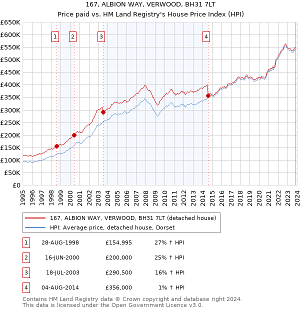 167, ALBION WAY, VERWOOD, BH31 7LT: Price paid vs HM Land Registry's House Price Index
