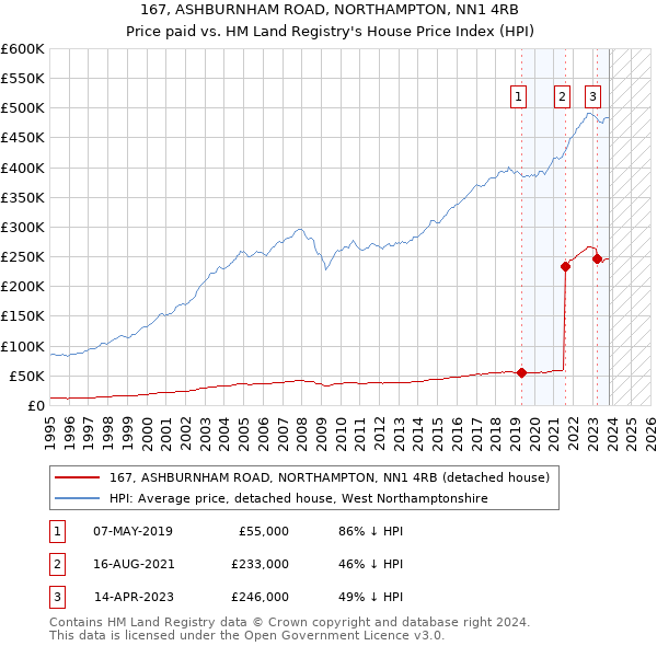 167, ASHBURNHAM ROAD, NORTHAMPTON, NN1 4RB: Price paid vs HM Land Registry's House Price Index