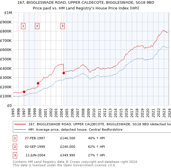 167, BIGGLESWADE ROAD, UPPER CALDECOTE, BIGGLESWADE, SG18 9BD: Price paid vs HM Land Registry's House Price Index