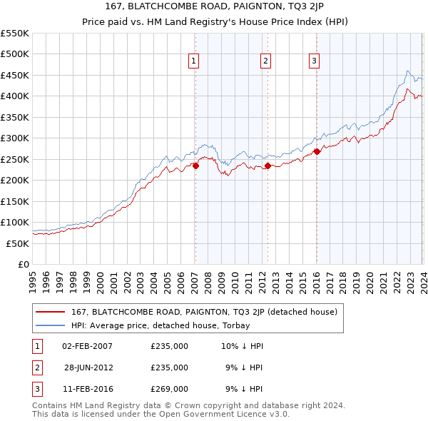 167, BLATCHCOMBE ROAD, PAIGNTON, TQ3 2JP: Price paid vs HM Land Registry's House Price Index