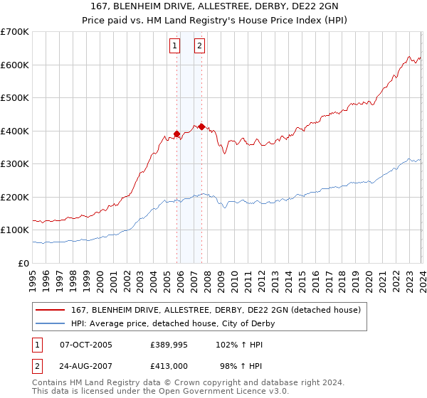 167, BLENHEIM DRIVE, ALLESTREE, DERBY, DE22 2GN: Price paid vs HM Land Registry's House Price Index