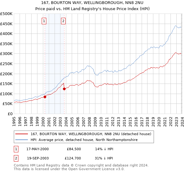 167, BOURTON WAY, WELLINGBOROUGH, NN8 2NU: Price paid vs HM Land Registry's House Price Index