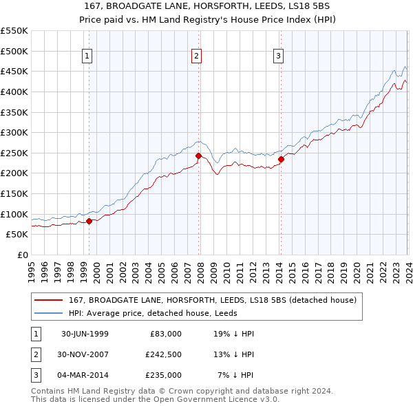 167, BROADGATE LANE, HORSFORTH, LEEDS, LS18 5BS: Price paid vs HM Land Registry's House Price Index