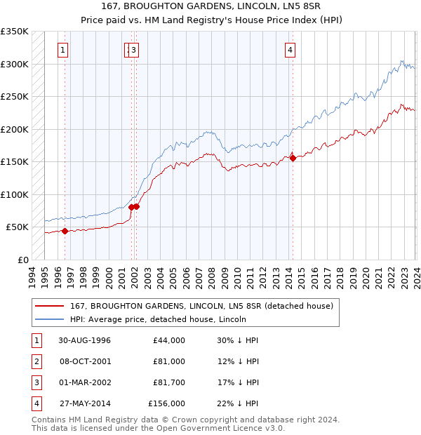 167, BROUGHTON GARDENS, LINCOLN, LN5 8SR: Price paid vs HM Land Registry's House Price Index
