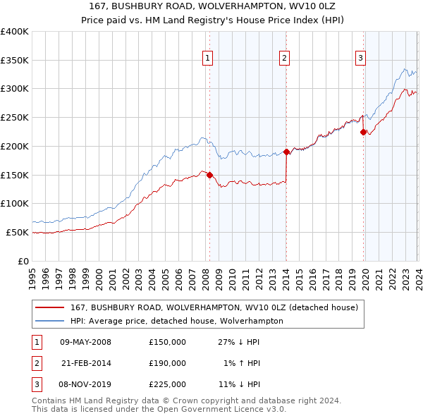 167, BUSHBURY ROAD, WOLVERHAMPTON, WV10 0LZ: Price paid vs HM Land Registry's House Price Index