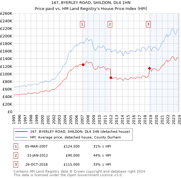 167, BYERLEY ROAD, SHILDON, DL4 1HN: Price paid vs HM Land Registry's House Price Index