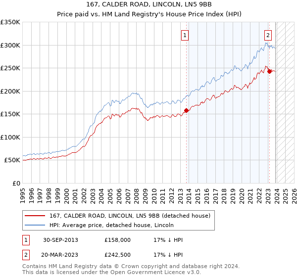 167, CALDER ROAD, LINCOLN, LN5 9BB: Price paid vs HM Land Registry's House Price Index