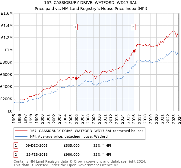 167, CASSIOBURY DRIVE, WATFORD, WD17 3AL: Price paid vs HM Land Registry's House Price Index