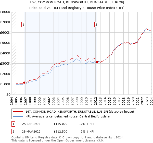 167, COMMON ROAD, KENSWORTH, DUNSTABLE, LU6 2PJ: Price paid vs HM Land Registry's House Price Index
