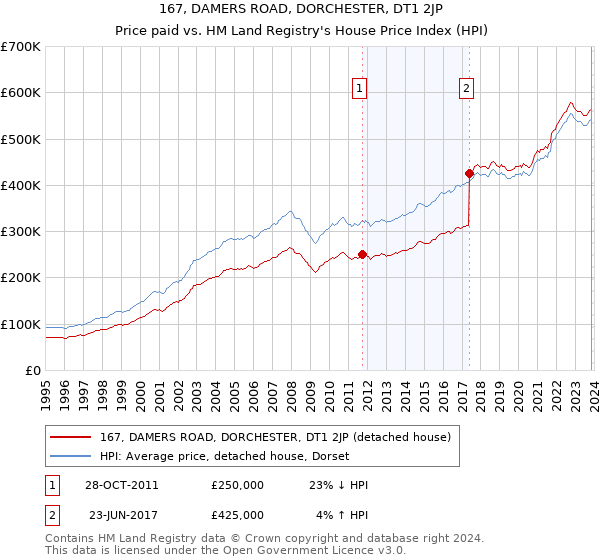 167, DAMERS ROAD, DORCHESTER, DT1 2JP: Price paid vs HM Land Registry's House Price Index