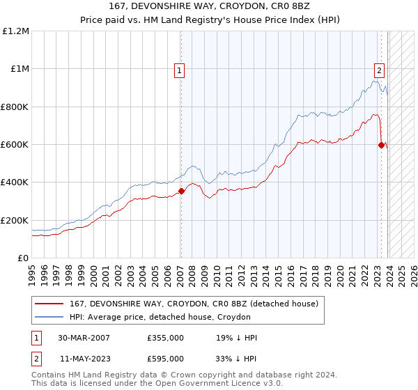 167, DEVONSHIRE WAY, CROYDON, CR0 8BZ: Price paid vs HM Land Registry's House Price Index
