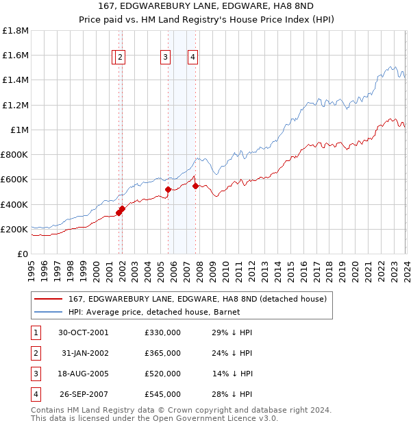 167, EDGWAREBURY LANE, EDGWARE, HA8 8ND: Price paid vs HM Land Registry's House Price Index