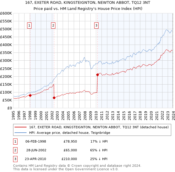 167, EXETER ROAD, KINGSTEIGNTON, NEWTON ABBOT, TQ12 3NT: Price paid vs HM Land Registry's House Price Index